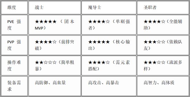 飞飞重逢 职业选择 战士魔导士圣职者_飞飞重逢下载免费版